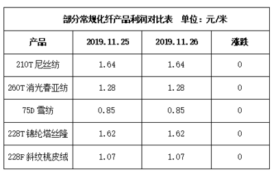 11月26日江浙化纖布匹市場觀察 坯布走貨放緩，織造廠家生產積極性減弱